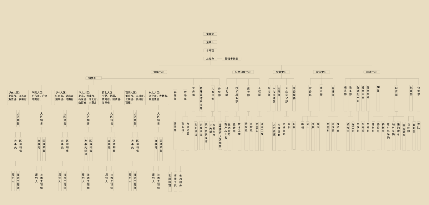 Organizational Structure | Organizational Structure | Kaimai Metal Building Materials
